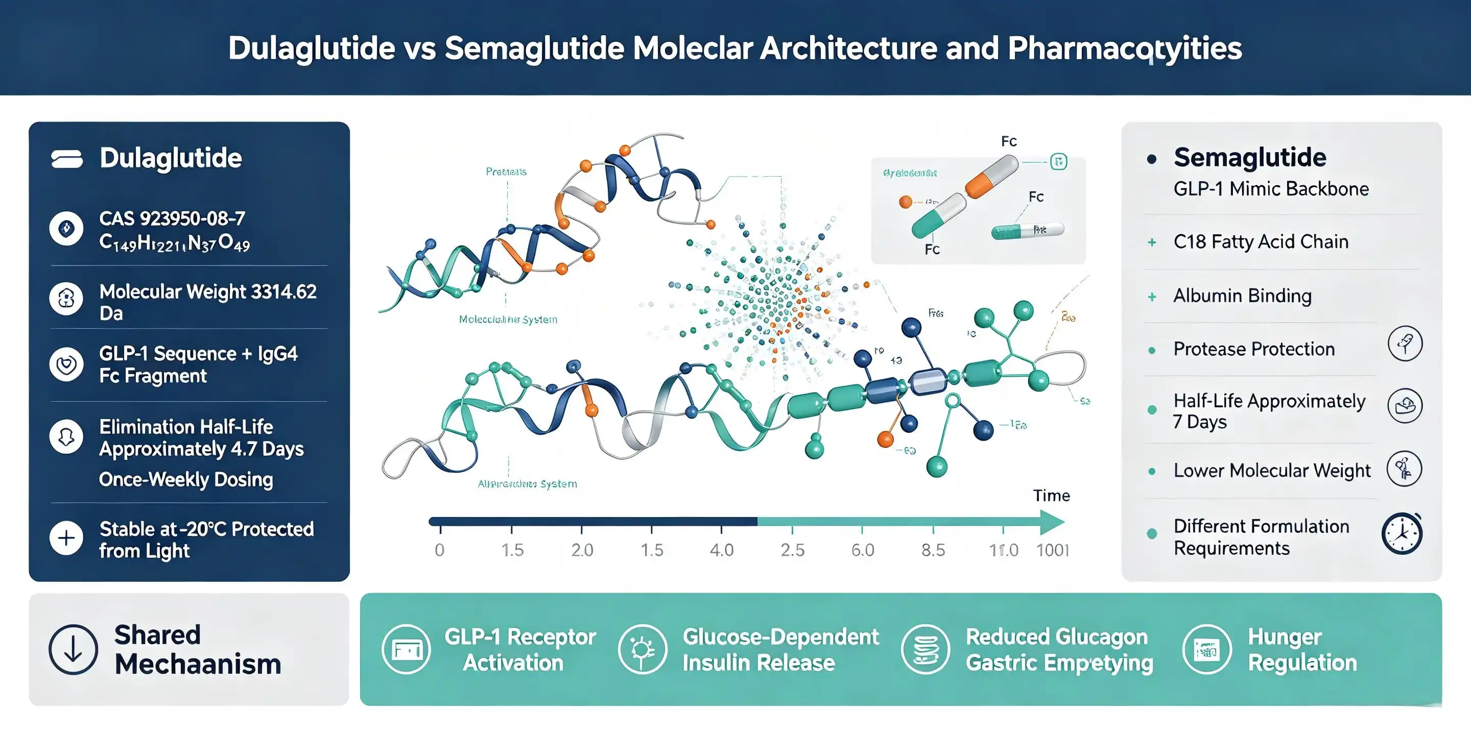 Dulaglutide vs. Semaglutide: Differences and Similarities Between the Two Medications